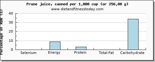 selenium and nutritional content in prune juice